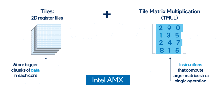 Schéma instrukcí Intel AMX