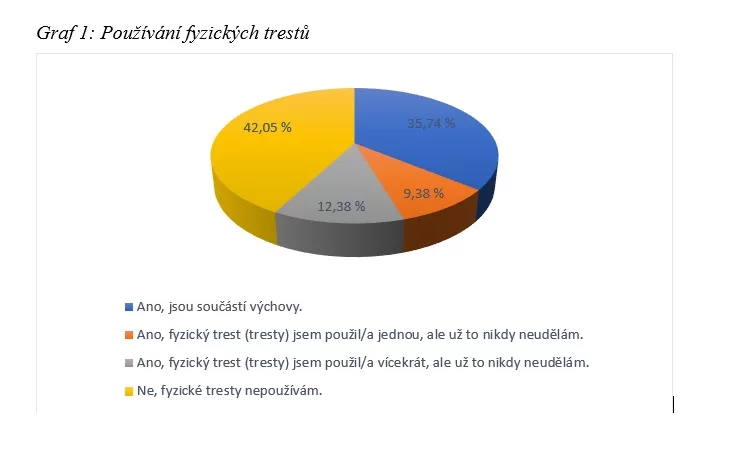 Výsledky výzkumu na téma vnímání a používání fyzických trestů v