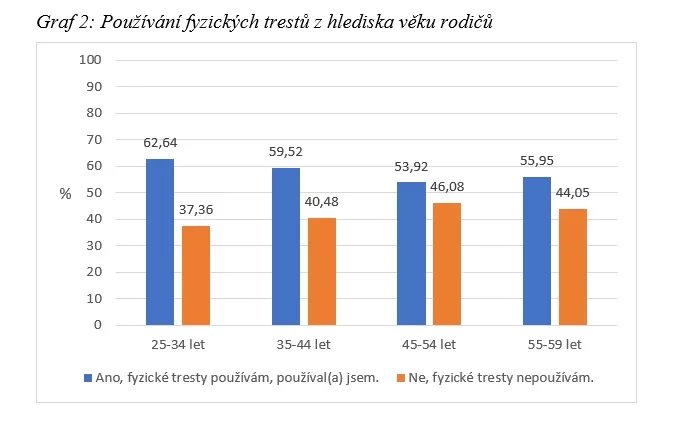 Používání fyzických trestů podle věku rodičů