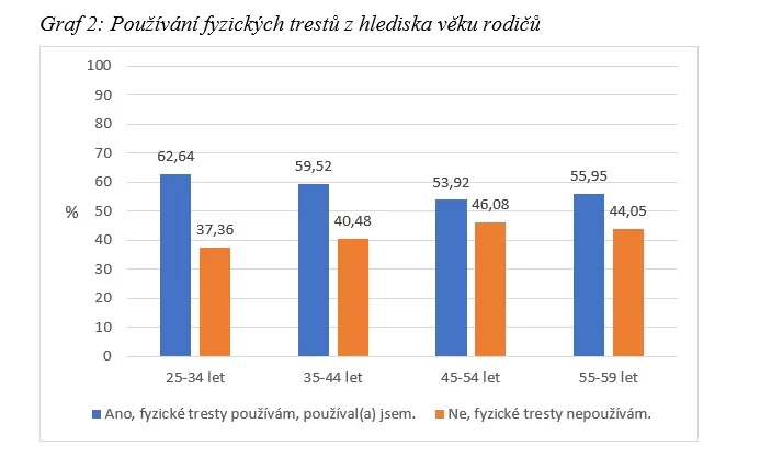 Výsledky výzkumu na téma vnímání a používání fyzických trestů v