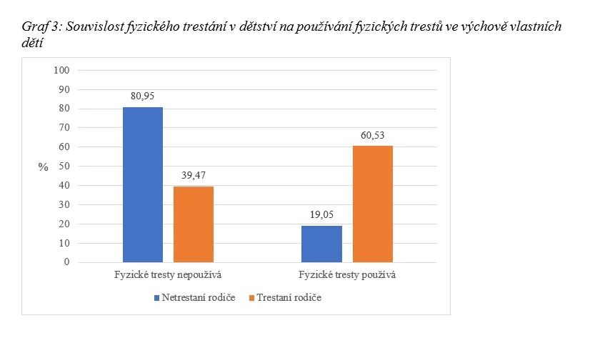 Výsledky výzkumu na téma vnímání a používání fyzických trestů v