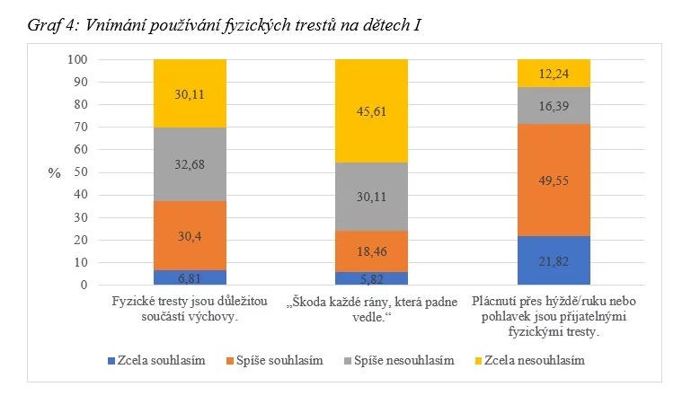 Výsledky výzkumu na téma vnímání a používání fyzických trestů v