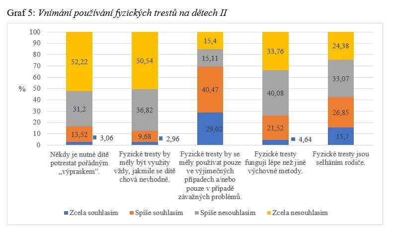 Výsledky výzkumu na téma vnímání a používání fyzických trestů v