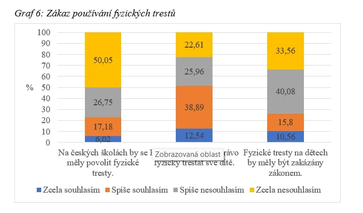 Výsledky výzkumu na téma vnímání a používání fyzických trestů v