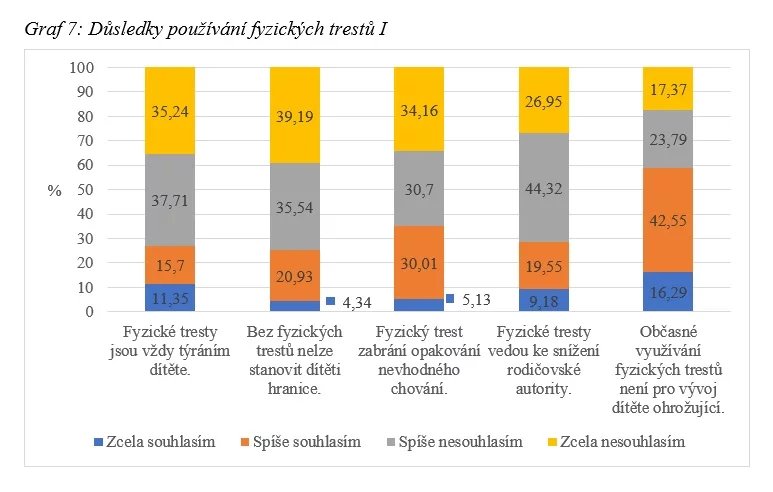 Jak lidé vnímají důsledky používání tělesných trestů při výchově