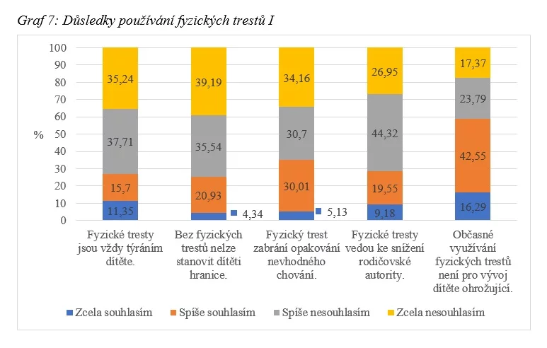 Výsledky výzkumu na téma vnímání a používání fyzických trestů v