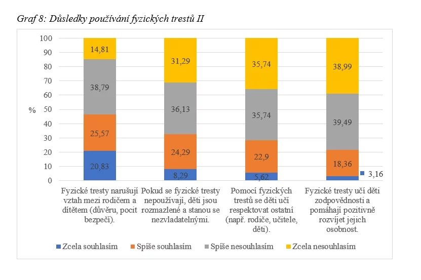 Důsledky používání fyzických trestů