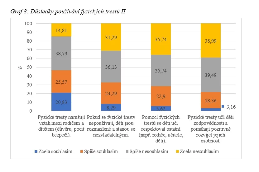 Výsledky výzkumu na téma vnímání a používání fyzických trestů v