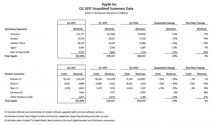 Finanční výsledky Applu za Q1 2017