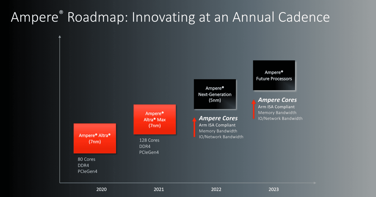 2021-05-Roadmapa-ARM-procesorů-Ampere-Computing.png