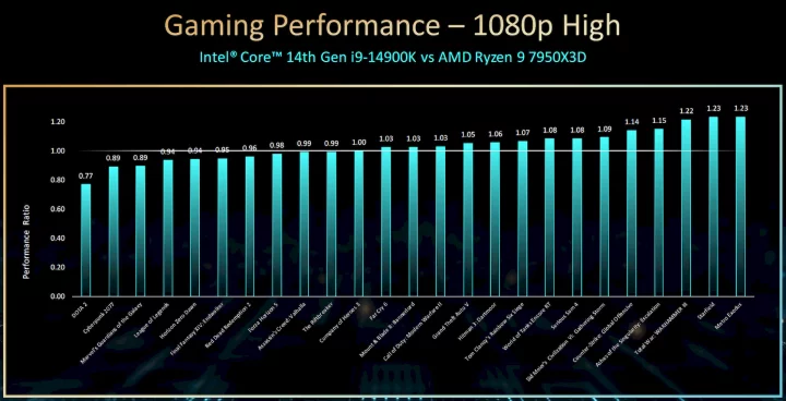 Oficiální benchmarky Intelu slibují lepší herní výkon než u AMD Ryzenu 9 7950X3D