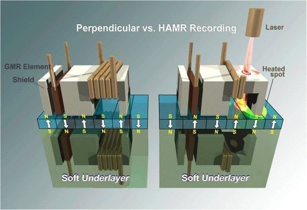 Technologie HAMR (Zdroj: Seagate)