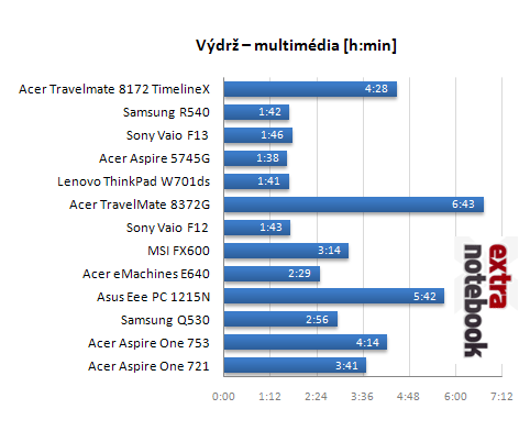 výdrž multimédia