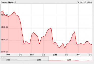 IE0031283637. Vývoj podílových jednotek fondu od 1.9.2010 do 7.8.2014