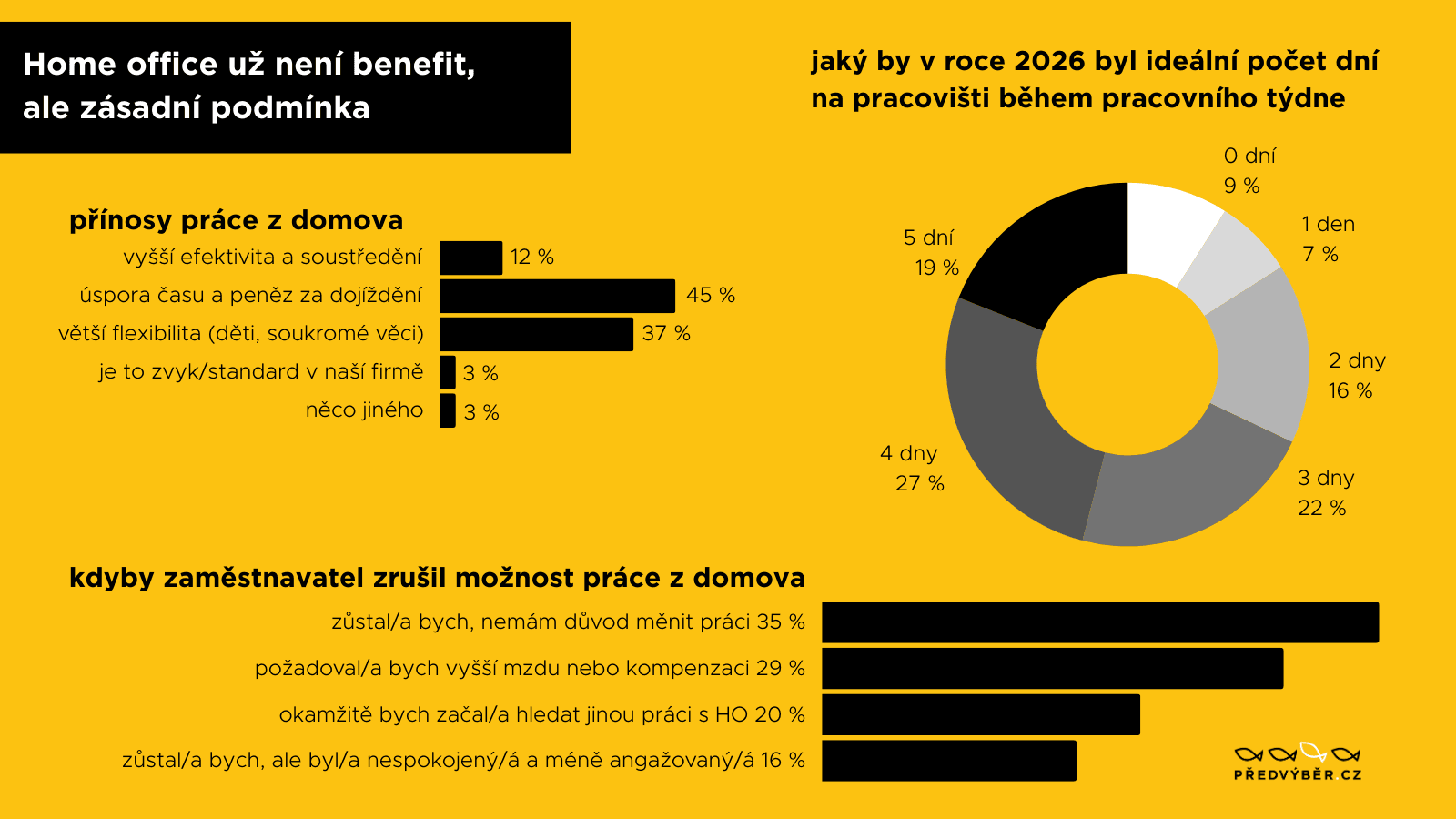 Home office už není benefit, ale podmínka udržení zaměstnanců
