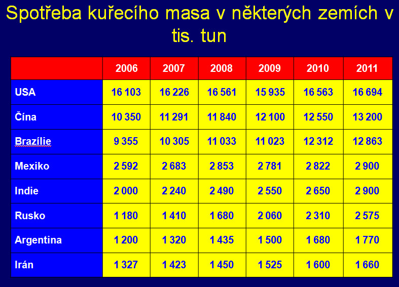 V Česku se hojně cpeme brazilskými a polskými kuřaty