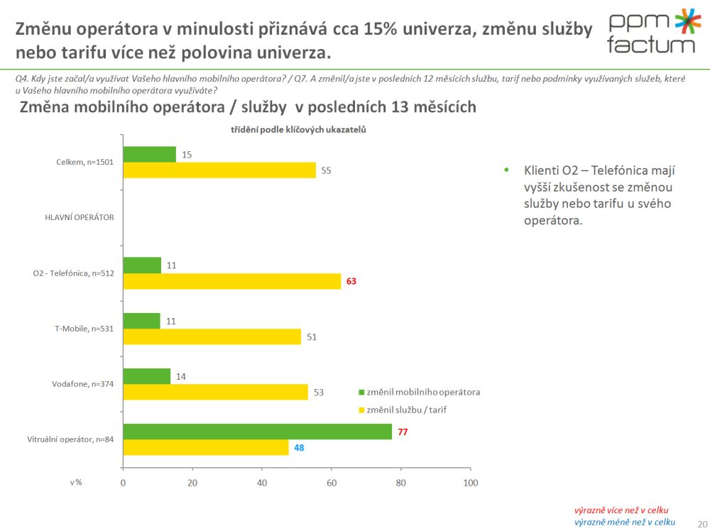 Vnímání změn na trhu mobilních operátorů
