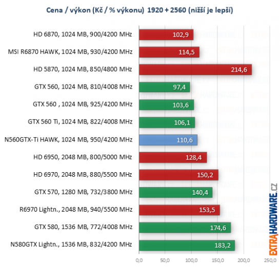 graf poměr cena výkon při rozlišení 2560x1600 bodů
