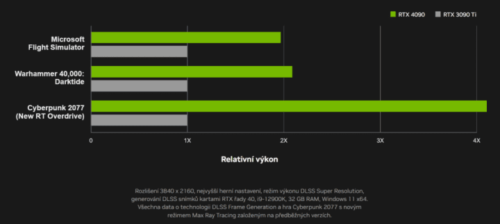 Marketingové materiály Nvidie lákají na výkon lepší o 100 až 200
