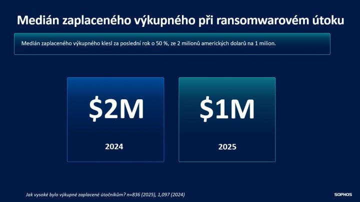 Sophos State of Ransomware 2025
