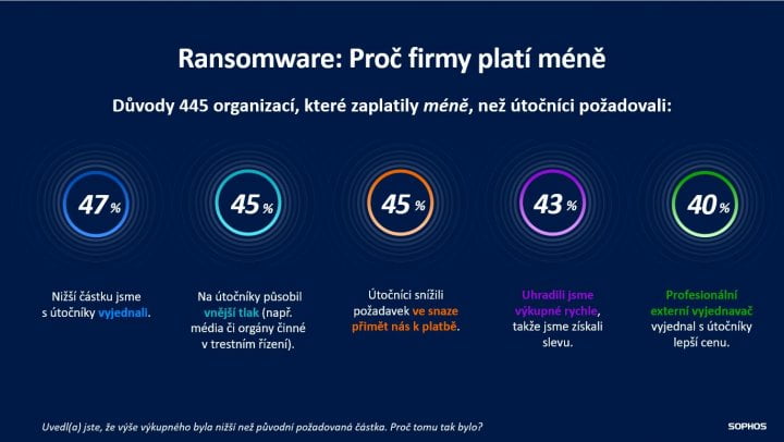 Sophos State of Ransomware 2025