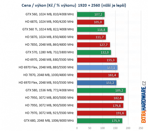 graf poměr cena výkon