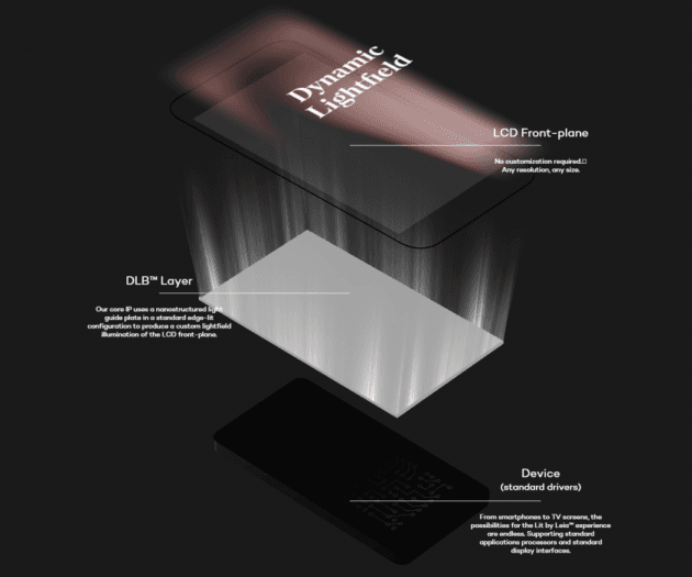 Diffractive Lightfield Backlighting od společnosti Leia