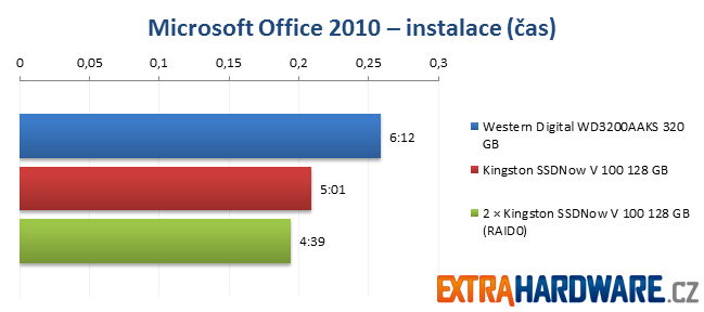 Instalace Office 2010