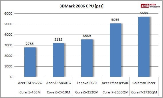 3D Mark 2006