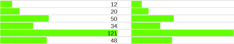 Sloupcový graf je možné zobrazit i bez hodnot.