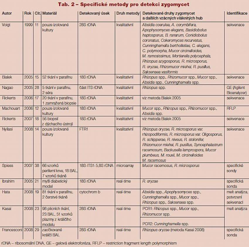 Tab. 2 – Specifické metody pro detekci zygomycet