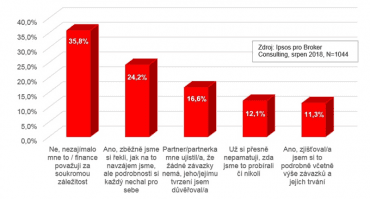 Zjišťovali jste na začátku vztahu, jak je na tom váš partner či partnerka s finančími závazky?