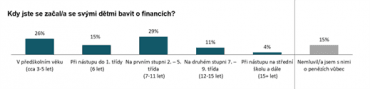 Až 15 % lidí se svými dětmi o penězích vůbec nemluví.
