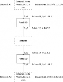 pfSense 2.3 IPSec tunnel schema