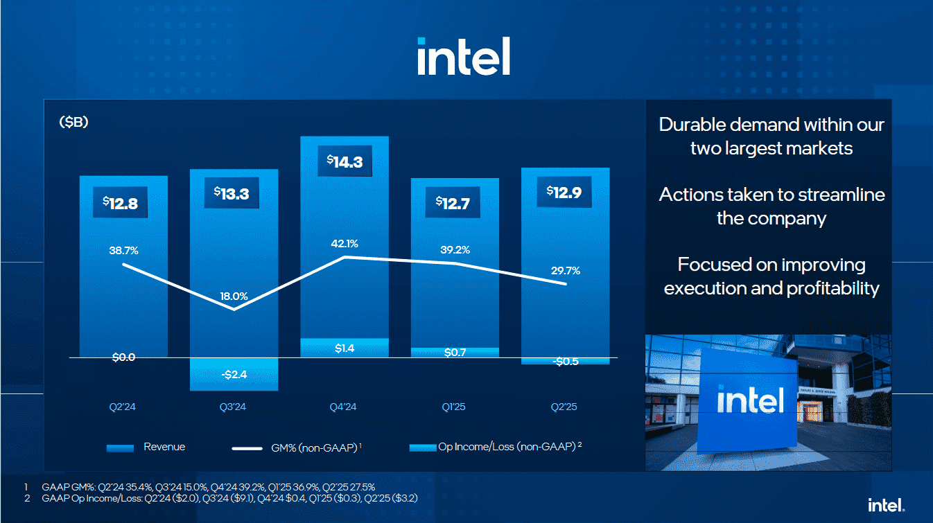 Vývoj tržeb Intelu (Q2 2025)