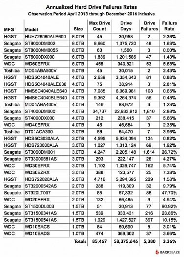 Poruchovost všech disků sledovaných od roku 2013