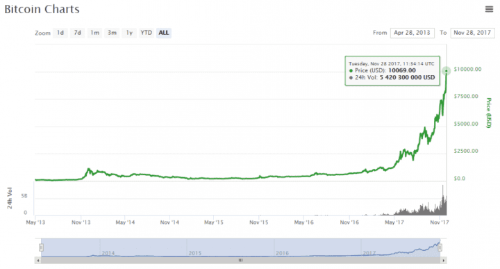 Bitcoin za 10 000 dolarů