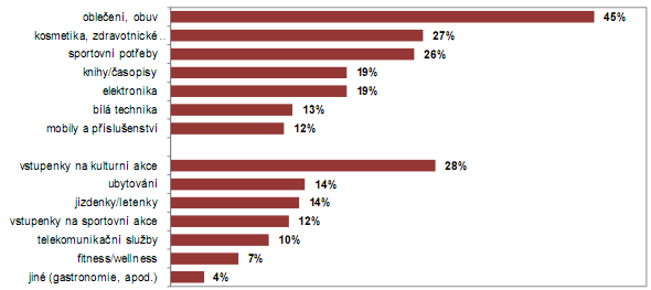 Graf: Zboží nakoupené přes internet (% jednotlivců, kteří nakoupili v posledních 12 měsících přes internet)