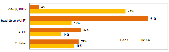 Domácnosti s připojením k internetu podle připojení