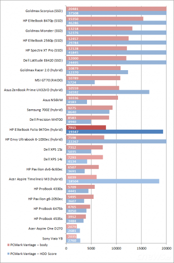 HP EliteBook Folio 9470m – screenshoty a grafy