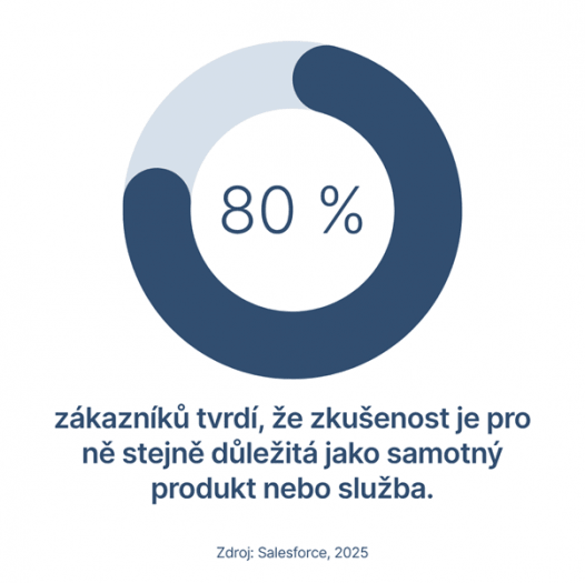 Autor: Salesforce Graf týkající se zákaznické zkušenosti