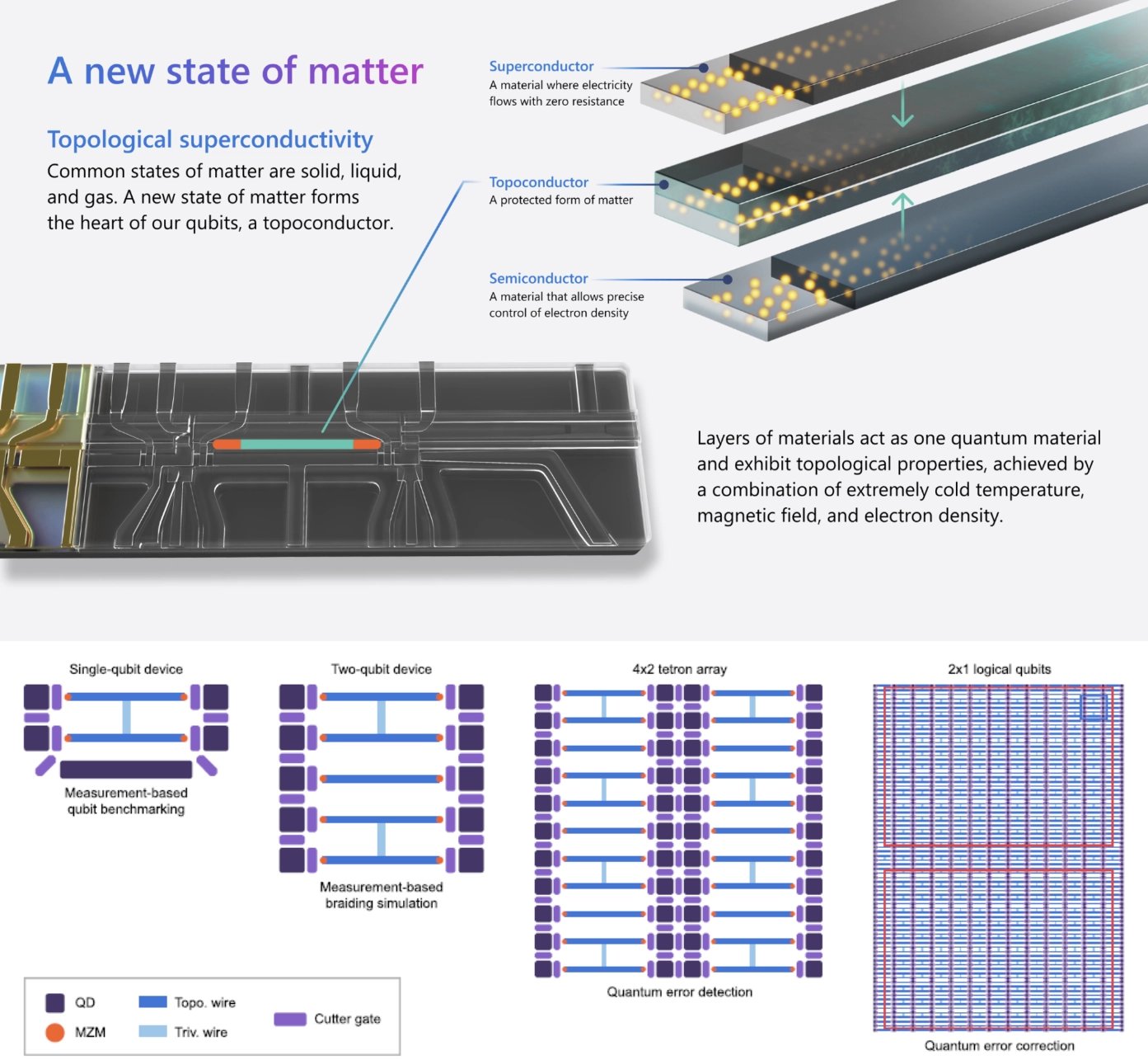 Rozložení zobrazující 1 qubit, 2 qubity, 8 qubitů a 27×13 fyzických qubitů, které tvoří 2 logické qubity