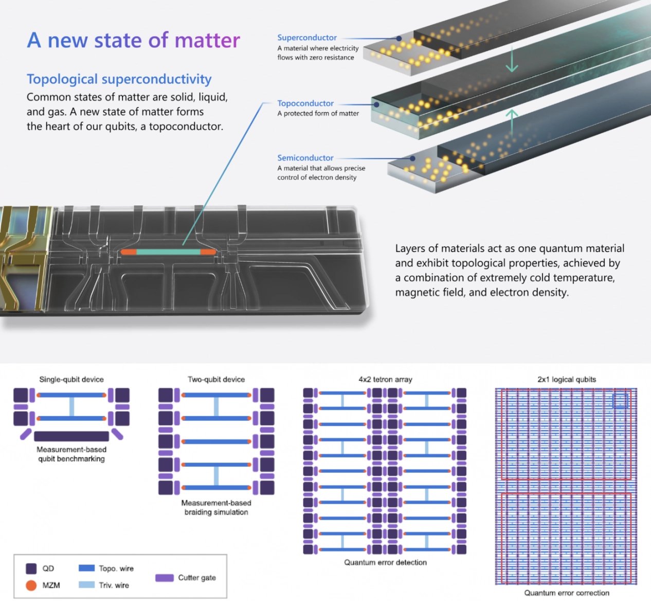 Rozložení zobrazující 1 qubit, 2 qubity, 8 qubitů a 27×13 fyzických qubitů, které tvoří 2 logické qubity