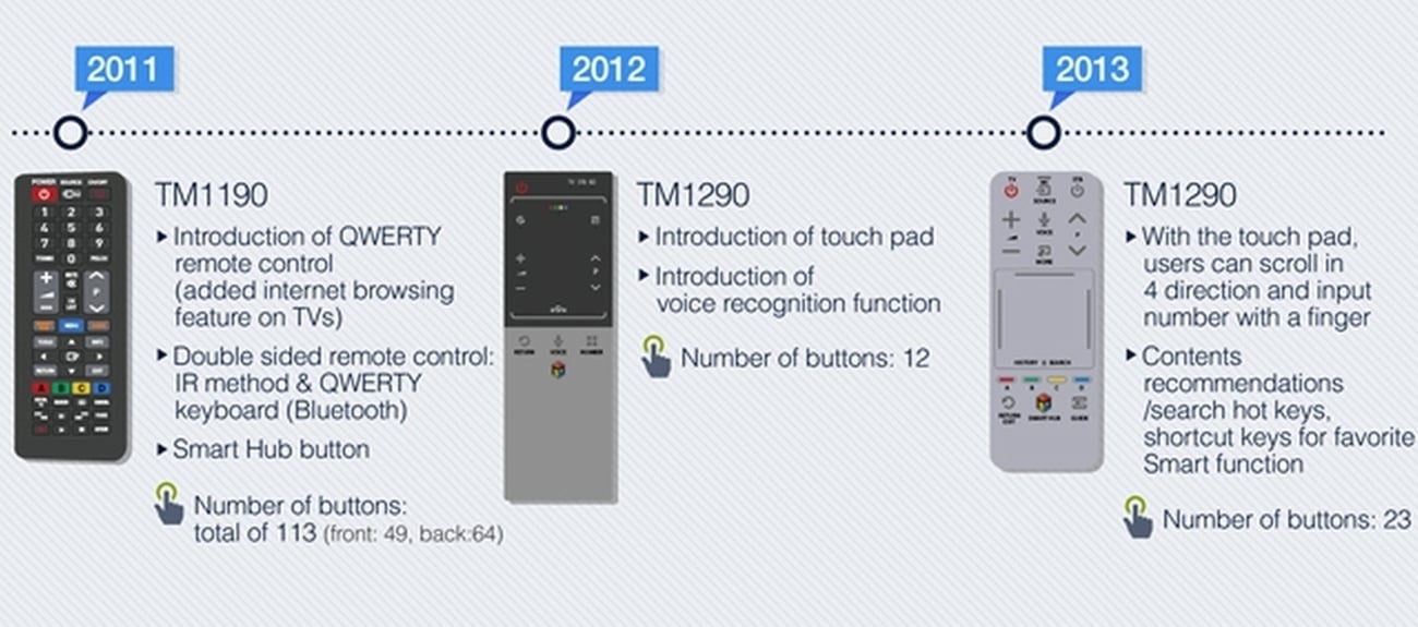Samsung - evoluce dálkových ovladačů - do 2015