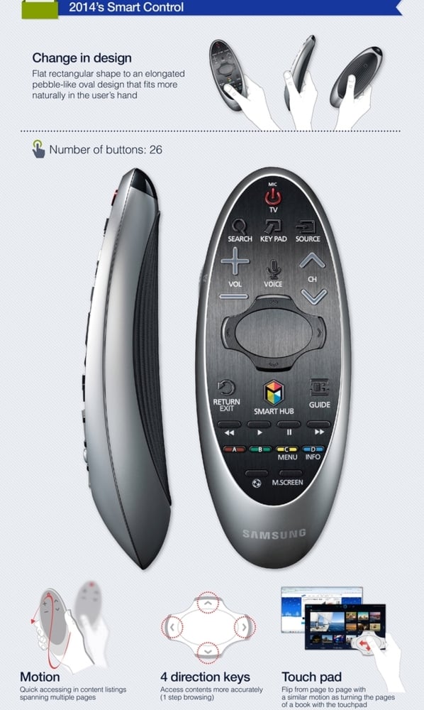 Samsung - evoluce dálkových ovladačů - do 2015