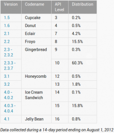 Tabulka Android k 1.8.2012