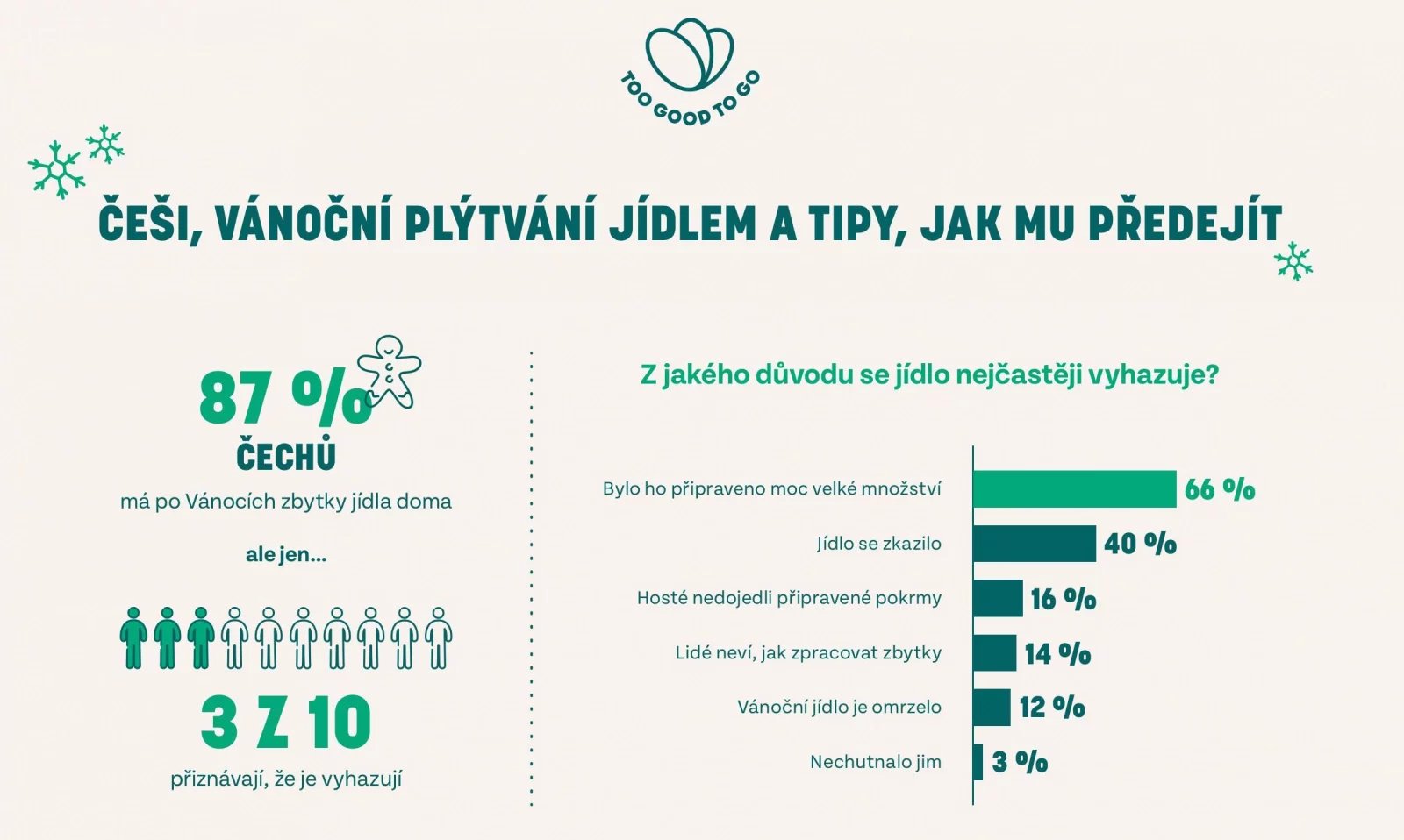 Výsledky předvánočního výzkumu společnosti Too Good To Go agentury STEM/MARK