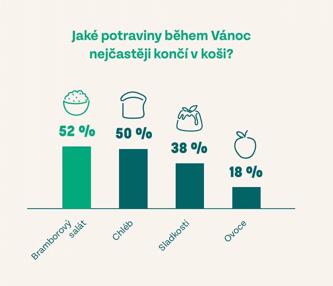 Výsledky předvánočního výzkumu společnosti Too Good To Go agentury STEM/MARK