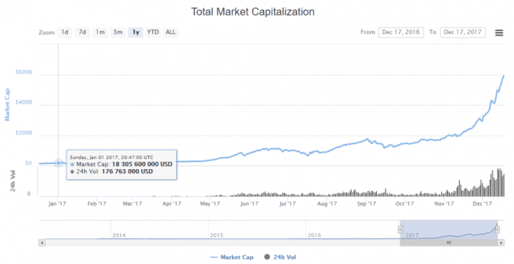 Tržní hodnota kryptoměn v roce 2017