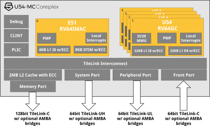 Schéma čtyřjádrového CPU SiFive U54-MC